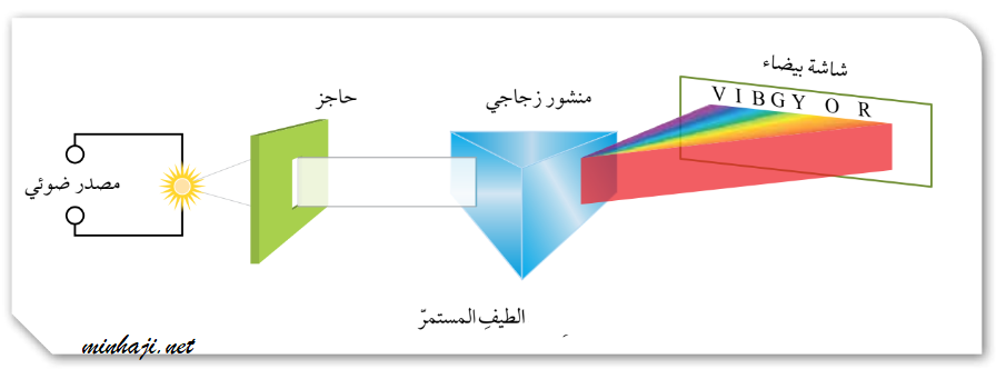 الطيف المستمر